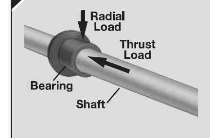 Radial load